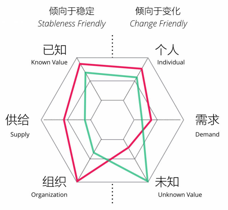 Design thinking that balances competitiveness