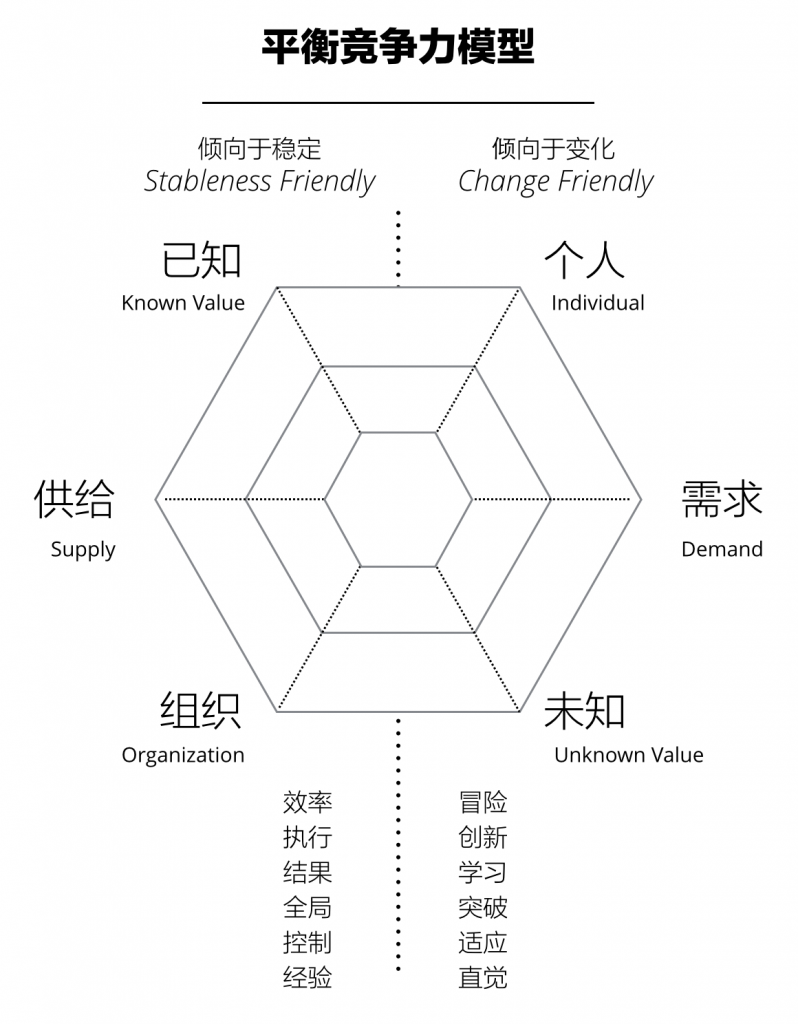 Design thinking that balances competitiveness