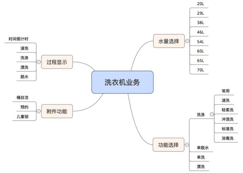 Interactive analysis of the operation interface of the washing machine