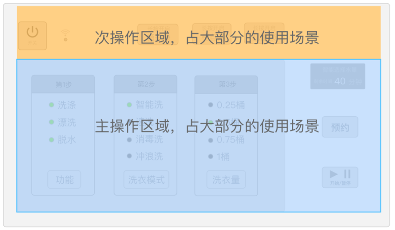 Interactive analysis of the operation interface of the washing machine