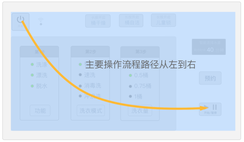 Interactive analysis of the operation interface of the washing machine