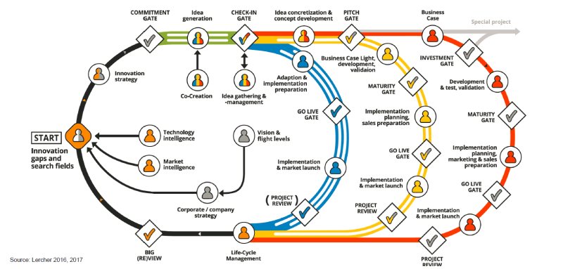 How to create a product innovation charter?