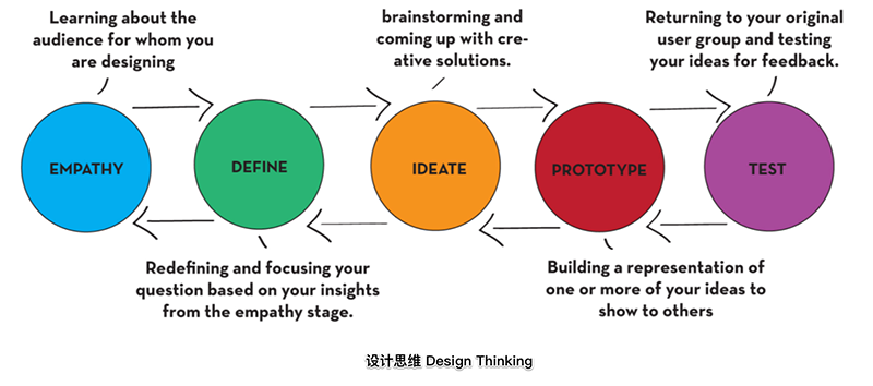 Use design thinking to build a personal knowledge system