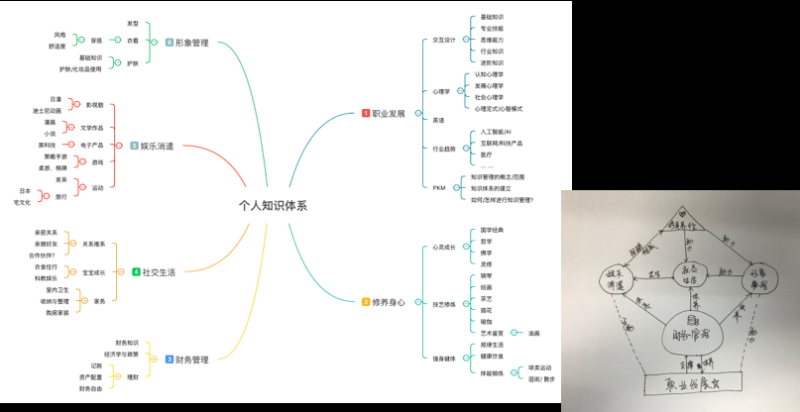 Use design thinking to build a personal knowledge system