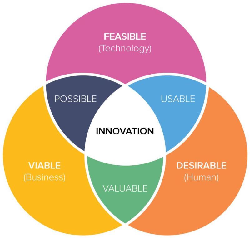 Design Innovation: How to Discover New Business Opportunities?