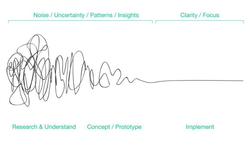 Design Innovation: How to Discover New Business Opportunities?