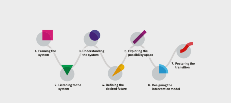 Systematic design tools | designed for complex services