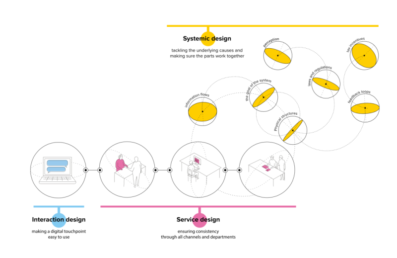 Systematic design tools | designed for complex services