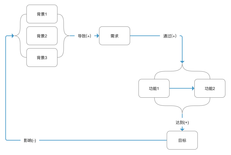 Three steps to teach you to think about products in the way of system dynamic diagram