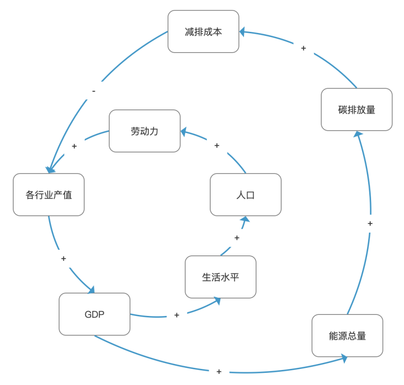 Three steps to teach you to think about products in the way of system dynamic diagram