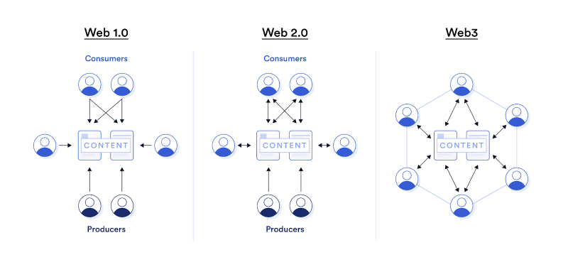 Why hasn't Web3 been used yet?