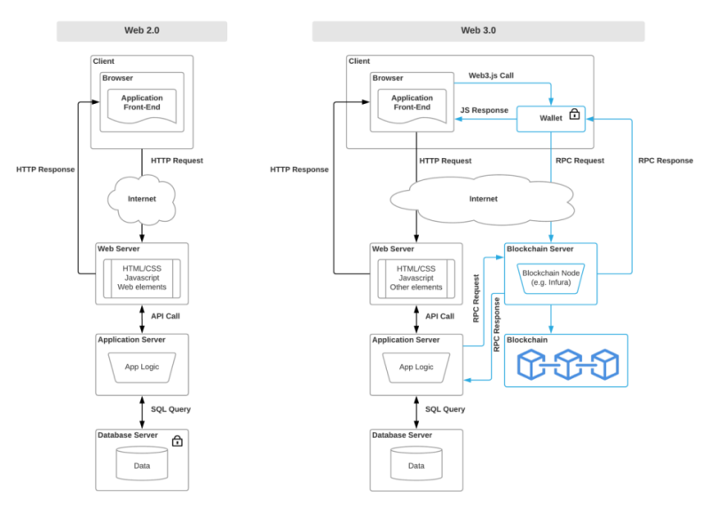 Why hasn't Web3 been used yet?